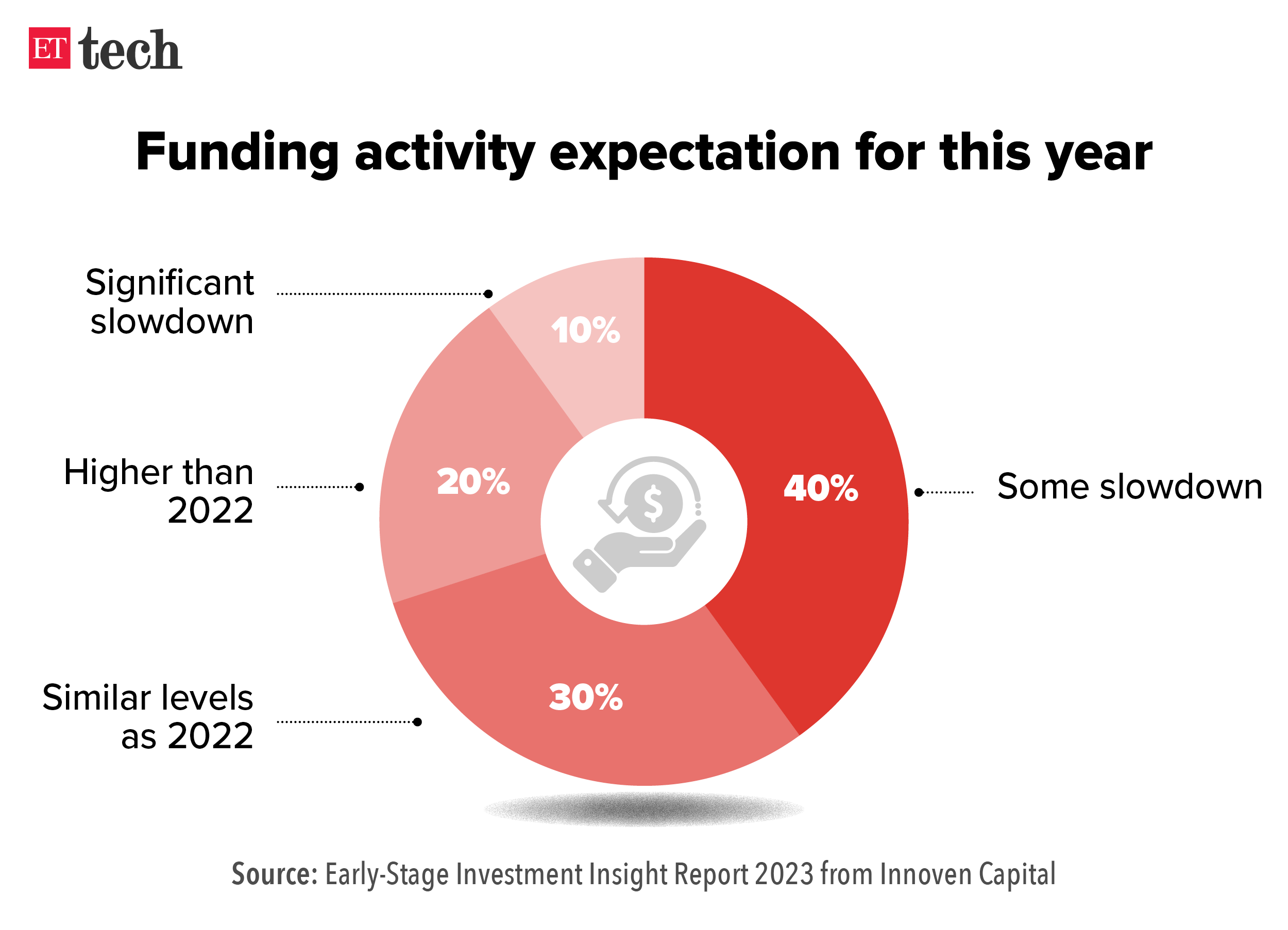 Funding activity expectation for 2023_Graphic_ETTECH